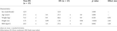 Hemodynamic and cardiorespiratory responses to submaximal and maximal exercise in adults with Down syndrome